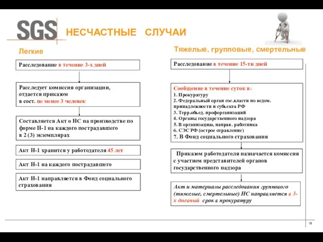 Легкие Тяжелые, групповые, смертельные Расследование в течение 3-х дней Расследование в