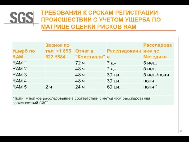 ТРЕБОВАНИЯ К СРОКАМ РЕГИСТРАЦИИ ПРОИСШЕСТВИЙ С УЧЕТОМ УЩЕРБА ПО МАТРИЦЕ ОЦЕНКИ РИСКОВ RAM