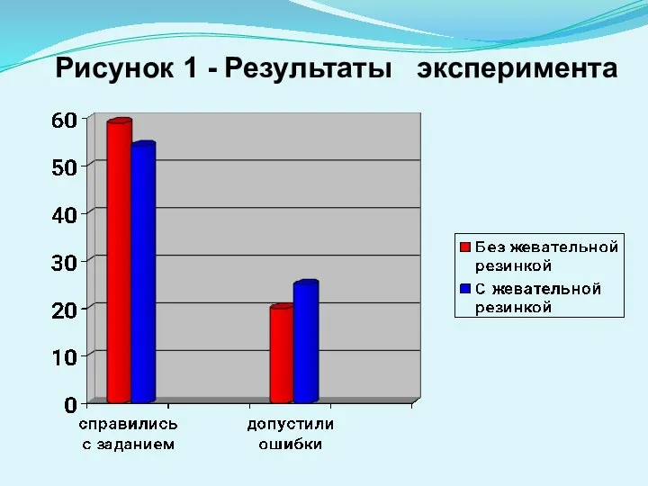 Рисунок 1 - Результаты эксперимента