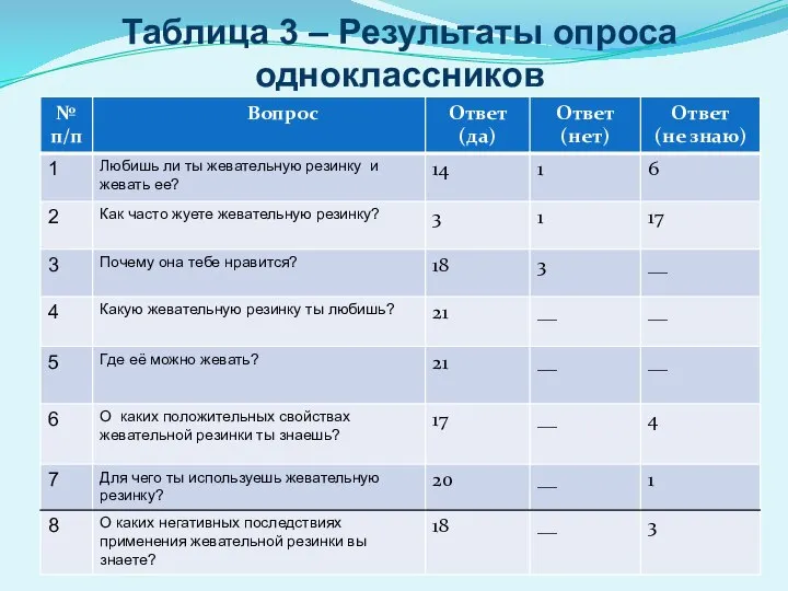 Таблица 3 – Результаты опроса одноклассников