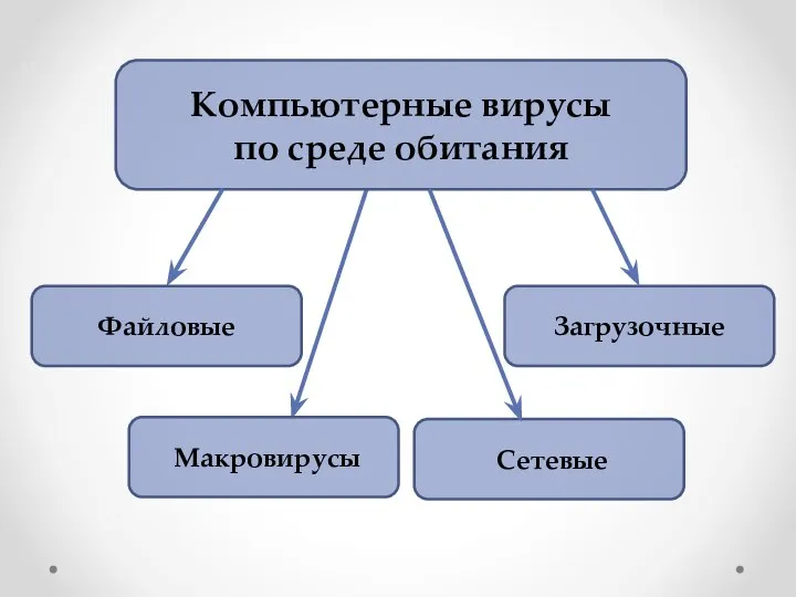 Компьютерные вирусы по среде обитания Загрузочные Макровирусы Сетевые Файловые