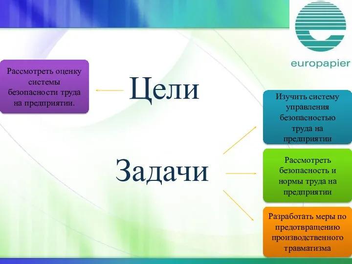 Цели Изучить систему управления безопасностью труда на предприятии Разработать меры по