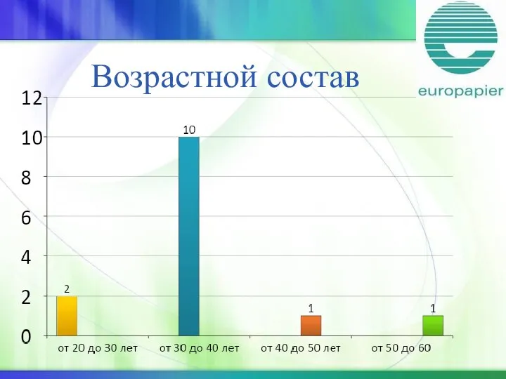 Возрастной состав