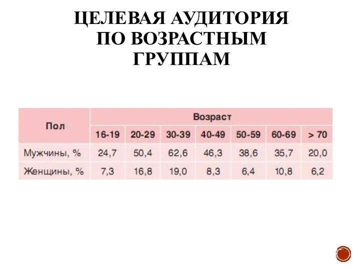 ЦЕЛЕВАЯ АУДИТОРИЯ ПО ВОЗРАСТНЫМ ГРУППАМ