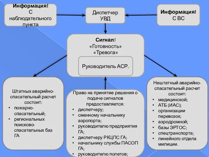 Сигнал! «Готовность» «Тревога» Информация! С ВС Информация! С наблюдательного пункта Диспетчер
