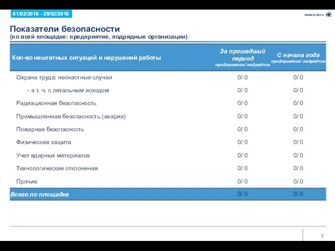 01/02/2016 - 29/02/2016 Показатели безопасности (по всей площадке: предприятие, подрядные организации)