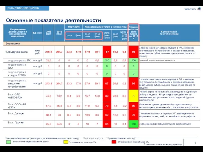 Основные показатели деятельности Выполнение/перевыполнение плана Отклонения от плана до 5% Отклонение