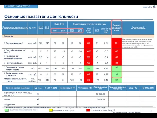 Основные показатели деятельности Период отчета Выполнение/перевыполнение плана Отклонения от плана до