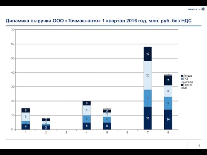 Динамика выручки ООО «Точмаш-авто» 1 квартал 2016 год, млн. руб. без НДС