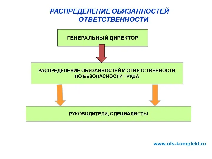 РАСПРЕДЕЛЕНИЕ ОБЯЗАННОСТЕЙ ОТВЕТСТВЕННОСТИ ГЕНЕРАЛЬНЫЙ ДИРЕКТОР РУКОВОДИТЕЛИ, СПЕЦИАЛИСТЫ РАСПРЕДЕЛЕНИЕ ОБЯЗАННОСТЕЙ И ОТВЕТСТВЕННОСТИ ПО БЕЗОПАСНОСТИ ТРУДА www.ols-komplekt.ru