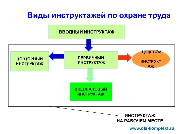 Виды инструктажей по охране труда ВВОДНЫЙ ИНСТРУКТАЖ ЦЕЛЕВОЙ ИНСТРУКТАЖ ПЕРВИЧНЫЙ ИНСТРУКТАЖ