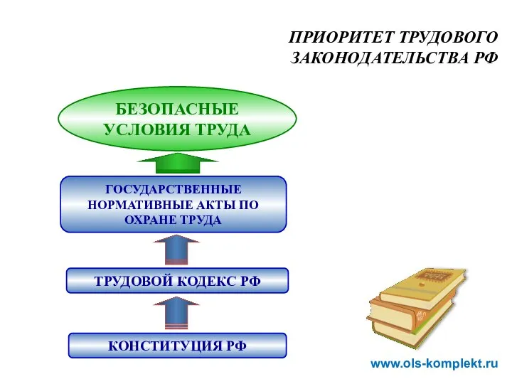 ПРИОРИТЕТ ТРУДОВОГО ЗАКОНОДАТЕЛЬСТВА РФ БЕЗОПАСНЫЕ УСЛОВИЯ ТРУДА КОНСТИТУЦИЯ РФ ТРУДОВОЙ КОДЕКС