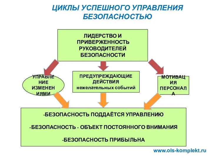 ЦИКЛЫ УСПЕШНОГО УПРАВЛЕНИЯ БЕЗОПАСНОСТЬЮ ЛИДЕРСТВО И ПРИВЕРЖЕННОСТЬ РУКОВОДИТЕЛЕЙ БЕЗОПАСНОСТИ УПРАВЛЕНИЕ ИЗМЕНЕНИЯМИ