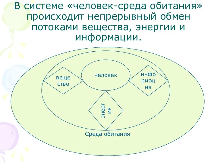 В системе «человек-среда обитания» происходит непрерывный обмен потоками вещества, энергии и