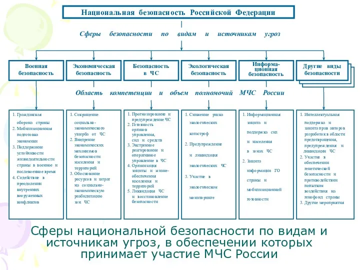 Сферы национальной безопасности по видам и источникам угроз, в обеспечении которых