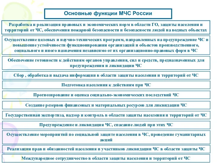 Основные функции МЧС России Разработка и реализация правовых и экономических норм