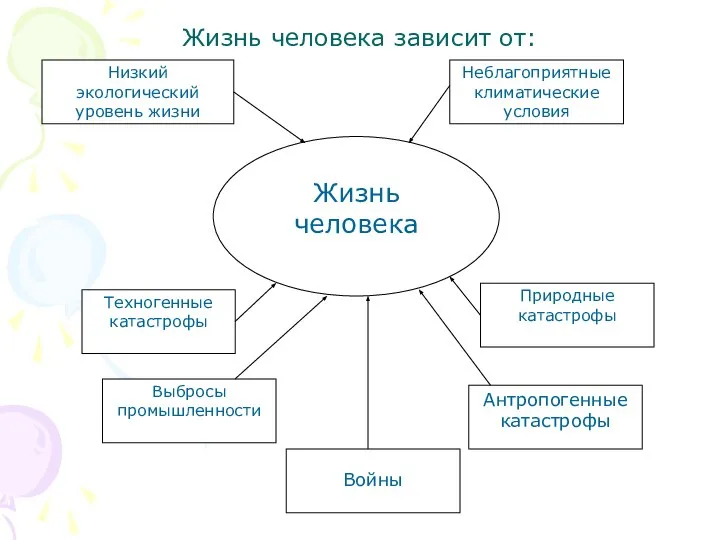 Жизнь человека зависит от: Жизнь человека Низкий экологический уровень жизни Неблагоприятные