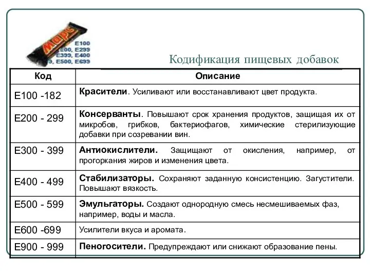 Кодификация пищевых добавок