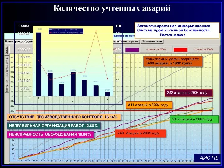 Количество учтенных аварий АИС ПБ Автоматизированная информационная Система промышленной безопасности. Ростехнадзор