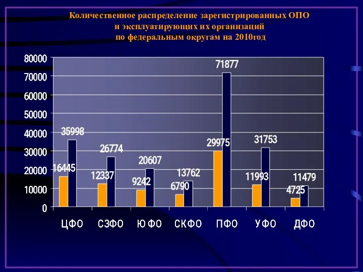 Количественное распределение зарегистрированных ОПО и эксплуатирующих их организаций по федеральным округам на 2010год