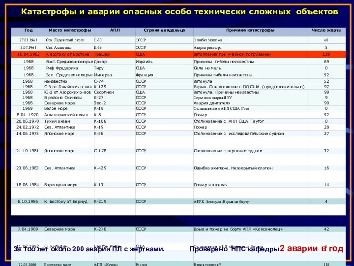 Катастрофы и аварии опасных особо технически сложных объектов За 1оо лет