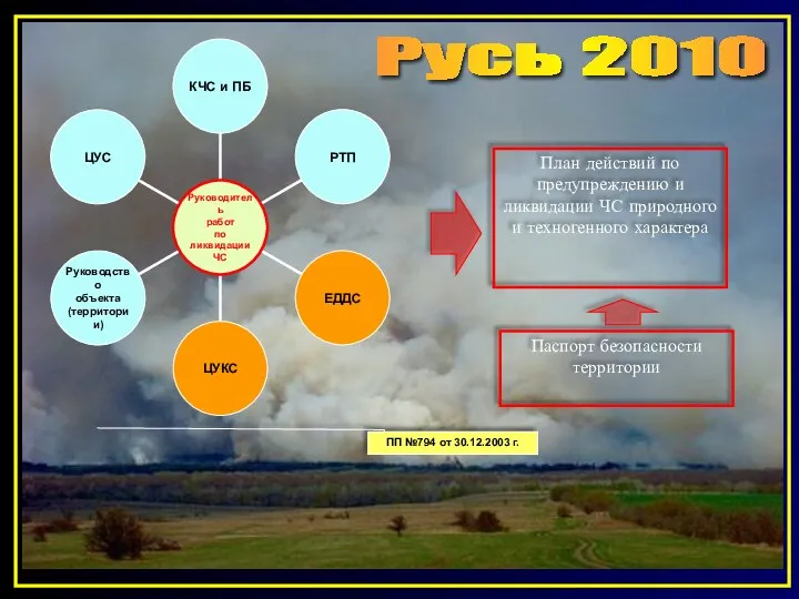 Русь 2010 План действий по предупреждению и ликвидации ЧС природного и