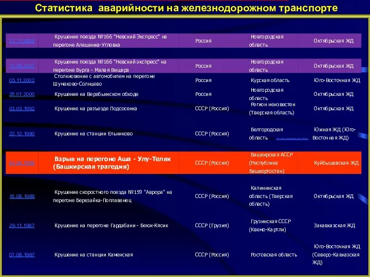 Статистика аварийности на железнодорожном транспорте