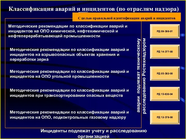 Классификация аварий и инцидентов (по отраслям надзора) Методические рекомендации по классификации