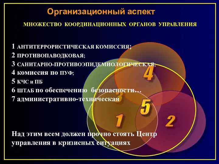 МНОЖЕСТВО КООРДИНАЦИОННЫХ ОРГАНОВ УПРАВЛЕНИЯ 4 2 3 1 5 1 АНТИТЕРРОРИСТИЧЕСКАЯ