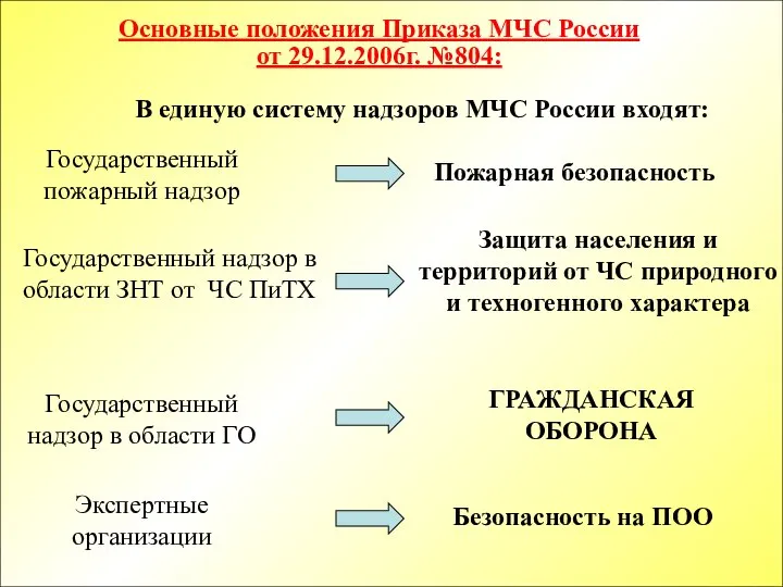 В единую систему надзоров МЧС России входят: Основные положения Приказа МЧС