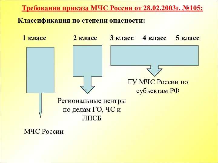 Классификация по степени опасности: 1 класс 2 класс 3 класс 4