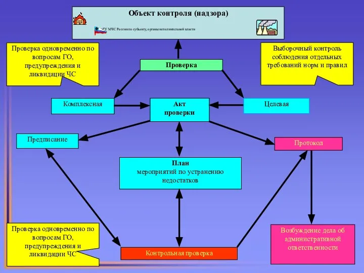 Объект контроля (надзора) ГУ МЧС России по субъекту, органы исполнительной власти