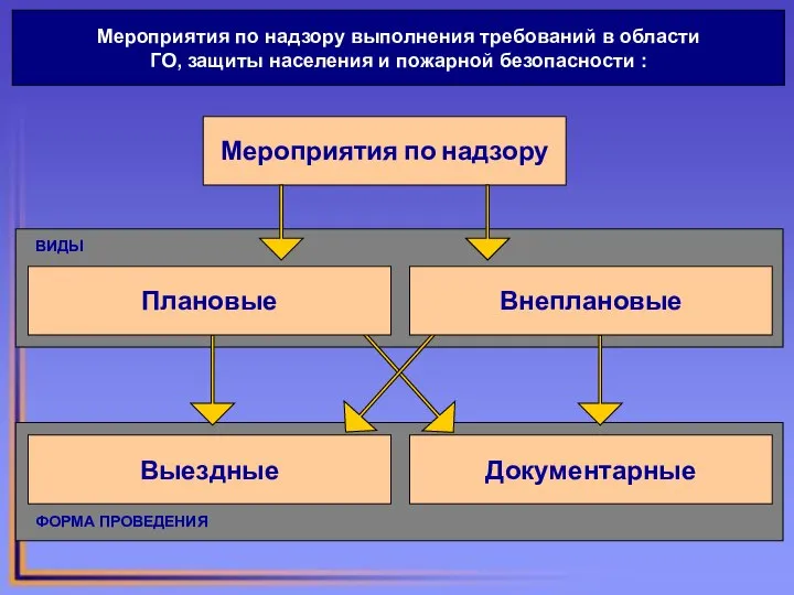 Мероприятия по надзору выполнения требований в области ГО, защиты населения и