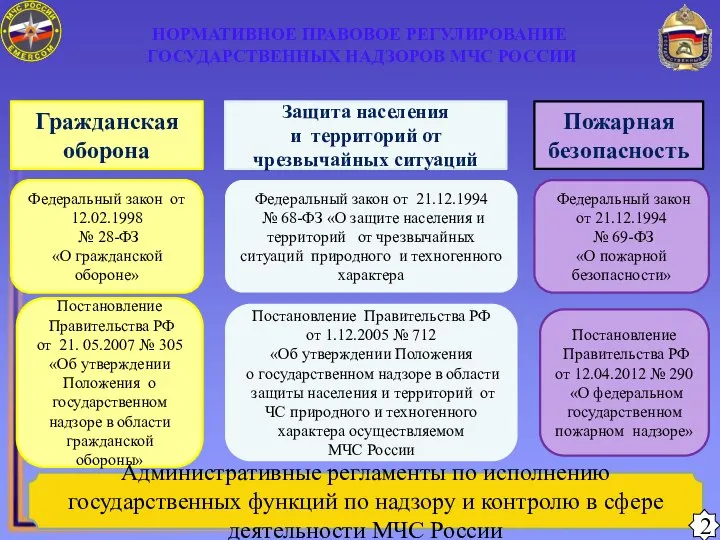 НОРМАТИВНОЕ ПРАВОВОЕ РЕГУЛИРОВАНИЕ ГОСУДАРСТВЕННЫХ НАДЗОРОВ МЧС РОССИИ Пожарная безопасность Гражданская оборона