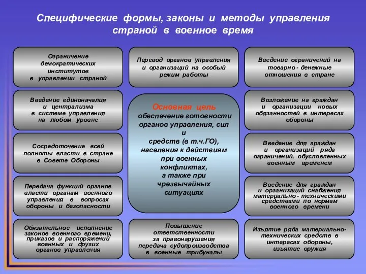 Специфические формы, законы и методы управления страной в военное время Основная