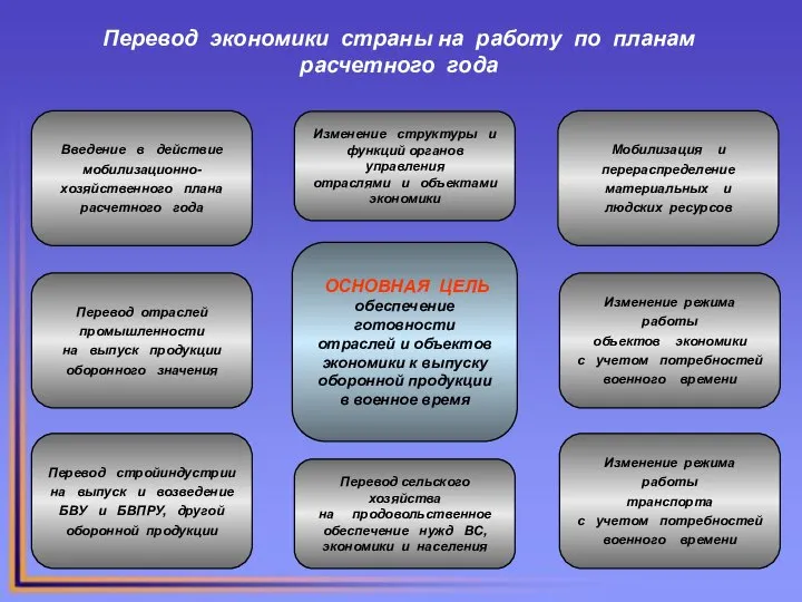 Перевод экономики страны на работу по планам расчетного года ОСНОВНАЯ ЦЕЛЬ