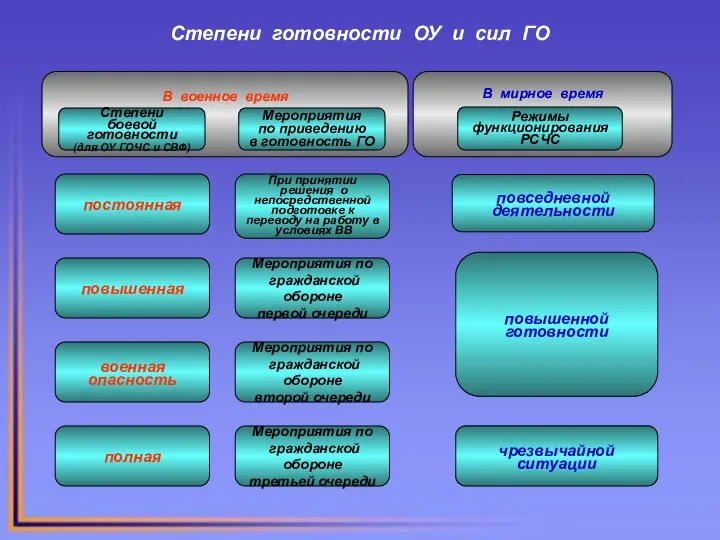 Степени готовности ОУ и сил ГО В военное время Степени боевой