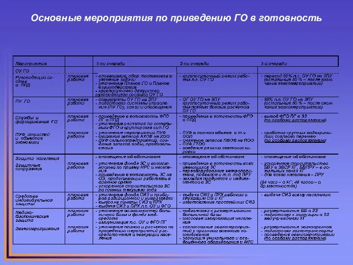 Основные мероприятия по приведению ГО в готовность