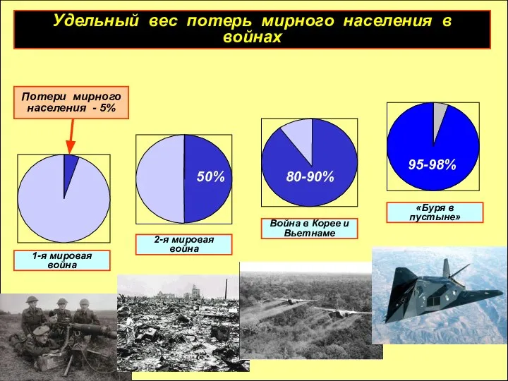 90% 50% 80-90% 95-98% Удельный вес потерь мирного населения в войнах