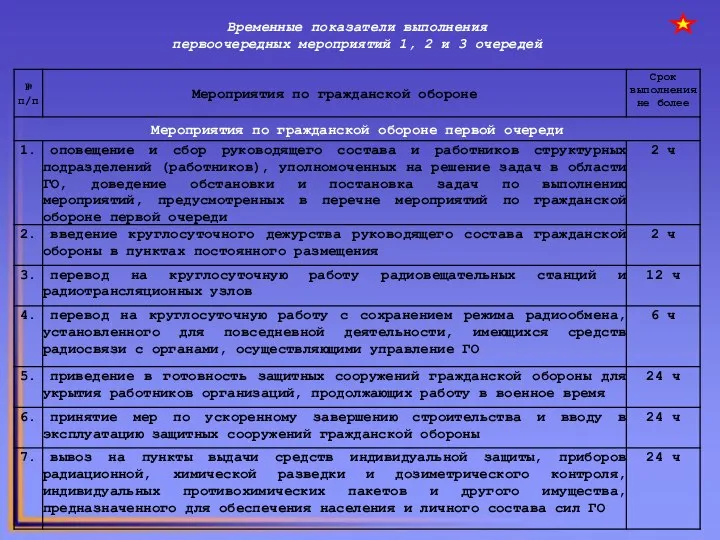 Временные показатели выполнения первоочередных мероприятий 1, 2 и 3 очередей