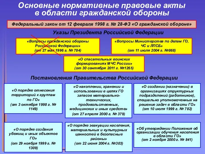 Основные нормативные правовые акты в области гражданской обороны Федеральный закон от