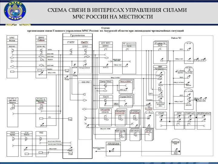 СХЕМА СВЯЗИ В ИНТЕРЕСАХ УПРАВЛЕНИЯ СИЛАМИ МЧС РОССИИ НА МЕСТНОСТИ