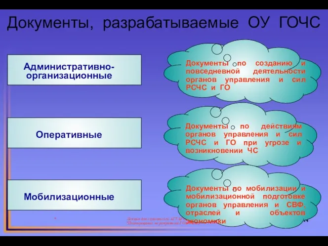 Документы, разрабатываемые ОУ ГОЧС * Лекция для слушателей АГЗ МЧС России