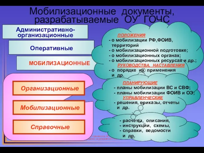 Мобилизационные документы, разрабатываемые ОУ ГОЧС * Лекция для слушателей АГЗ МЧС