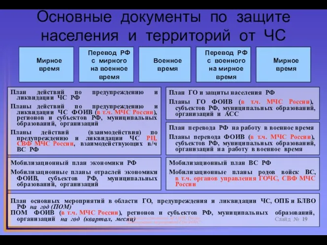 Основные документы по защите населения и территорий от ЧС * Лекция