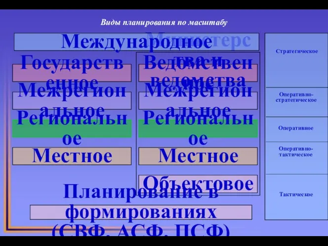 Виды планирования по масштабу Государственное Межрегиональное Региональное Местное Ведомственное Межрегиональное Региональное