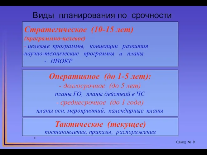 * Слайд № Виды планирования по срочности Стратегическое (10-15 лет) (программно-целевое)