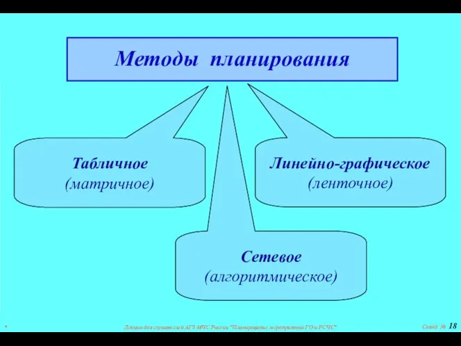 * Лекция для слушателей АГЗ МЧС России "Планирование мероприятий ГО и РСЧС" Слайд № Методы планирования