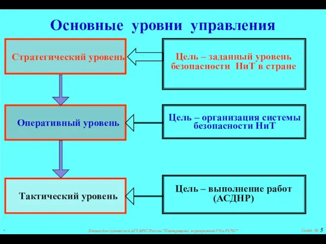 * Лекция для слушателей АГЗ МЧС России "Планирование мероприятий ГО и