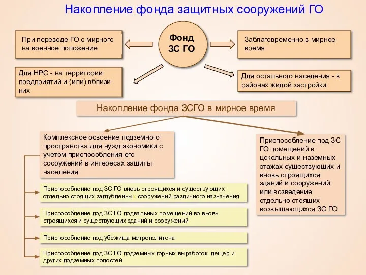 Фонд ЗС ГО Комплексное освоение подземного пространства для нужд экономики с